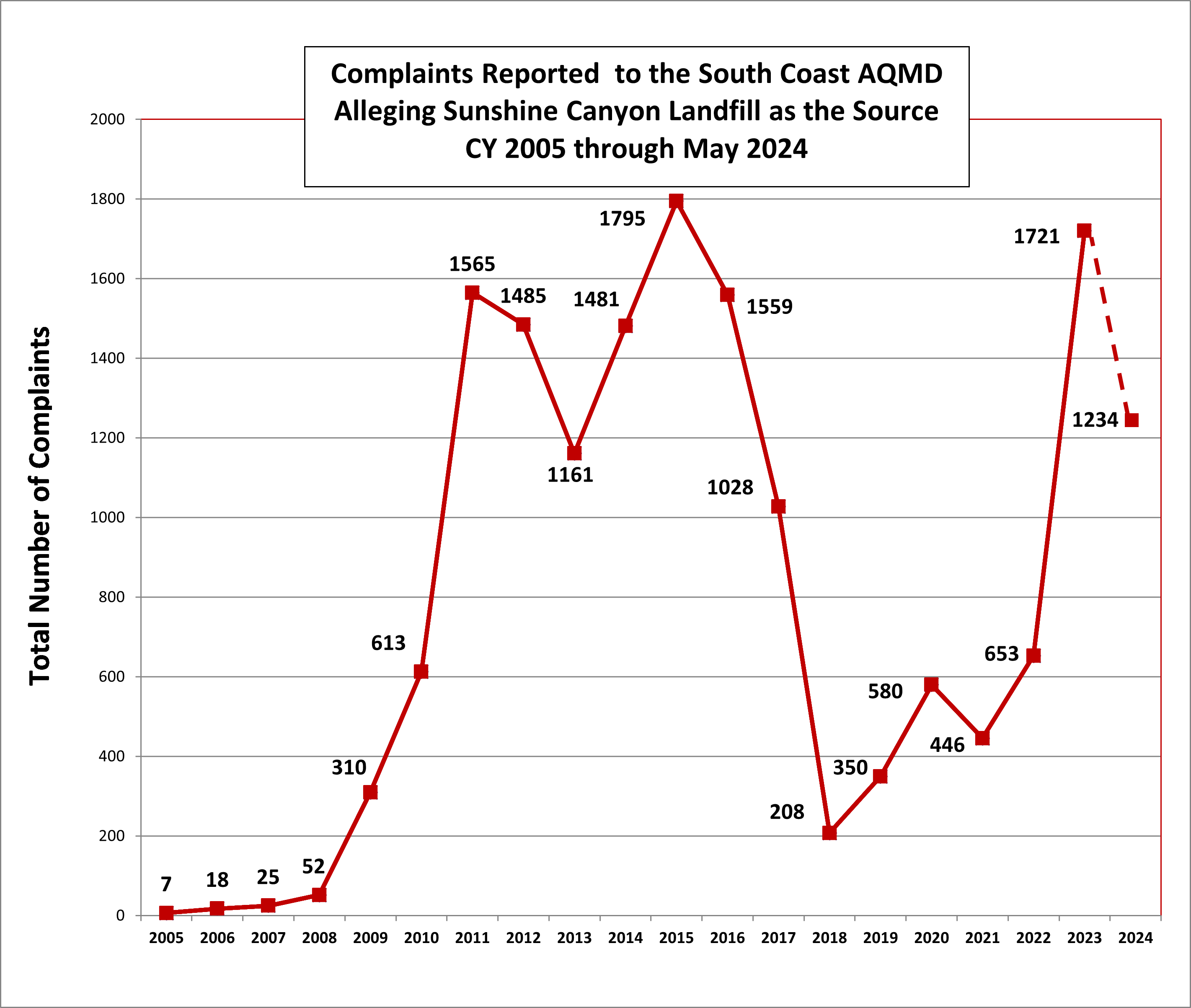 SCL Complaints Graph