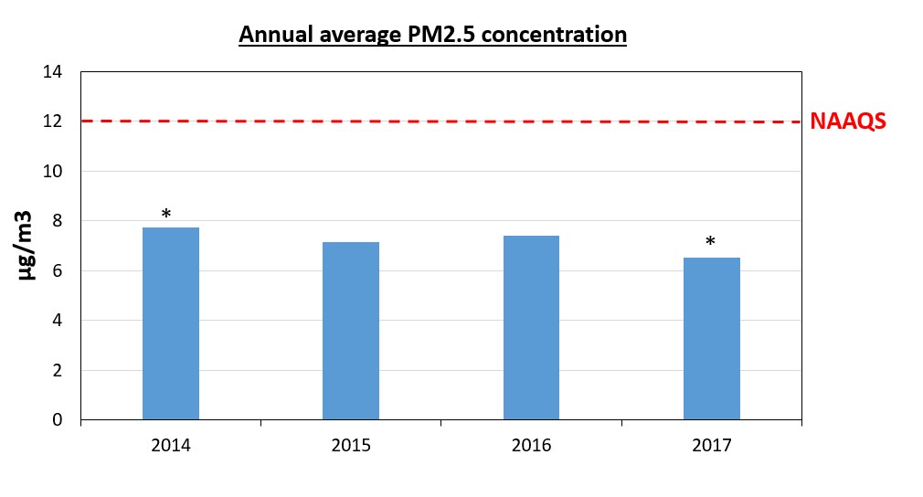 Annual Average PM2.5 Concentration
