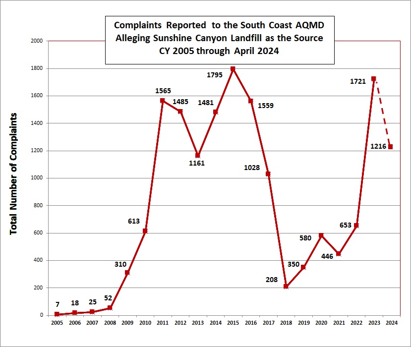 SCL Complaints Graph
