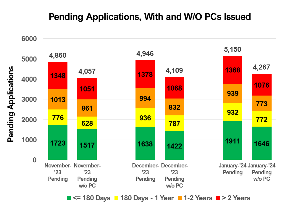 Monthly Pending Applications, With and WO PCs Issued (March 2, 2021)