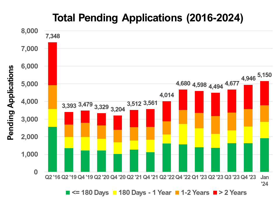 Monthly Total Pending Applications (March 2, 2021)