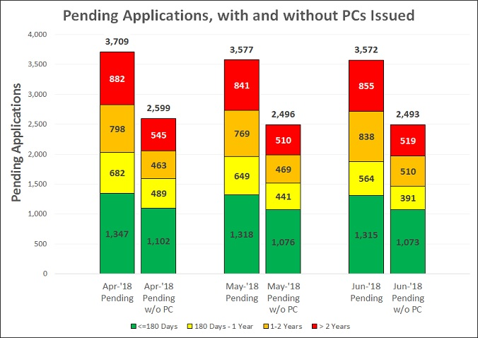 Pending Apps with and without PCs Issued #4