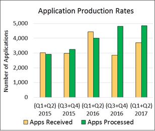 Application Production Rates Application Production Rates