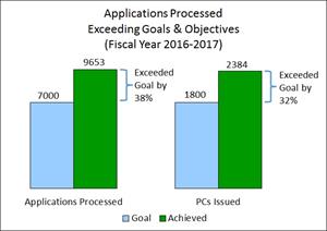 Apps Processed Exceeding Goals Apps Processed Exceeding Goals