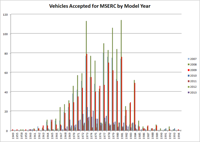 Graph of Vehicles Scrapped