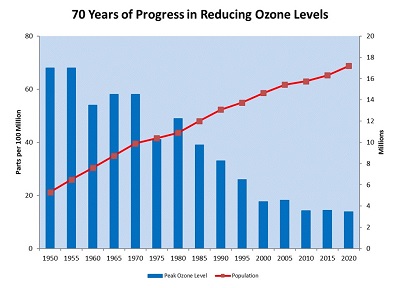 Bar Graph of Progress in Reducing Ozone Pollution 1976-2009