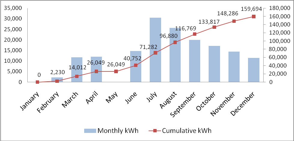 Solar Power Energy Graph