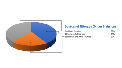 Pie Graph of Sources of Ozone-Forming Pollution