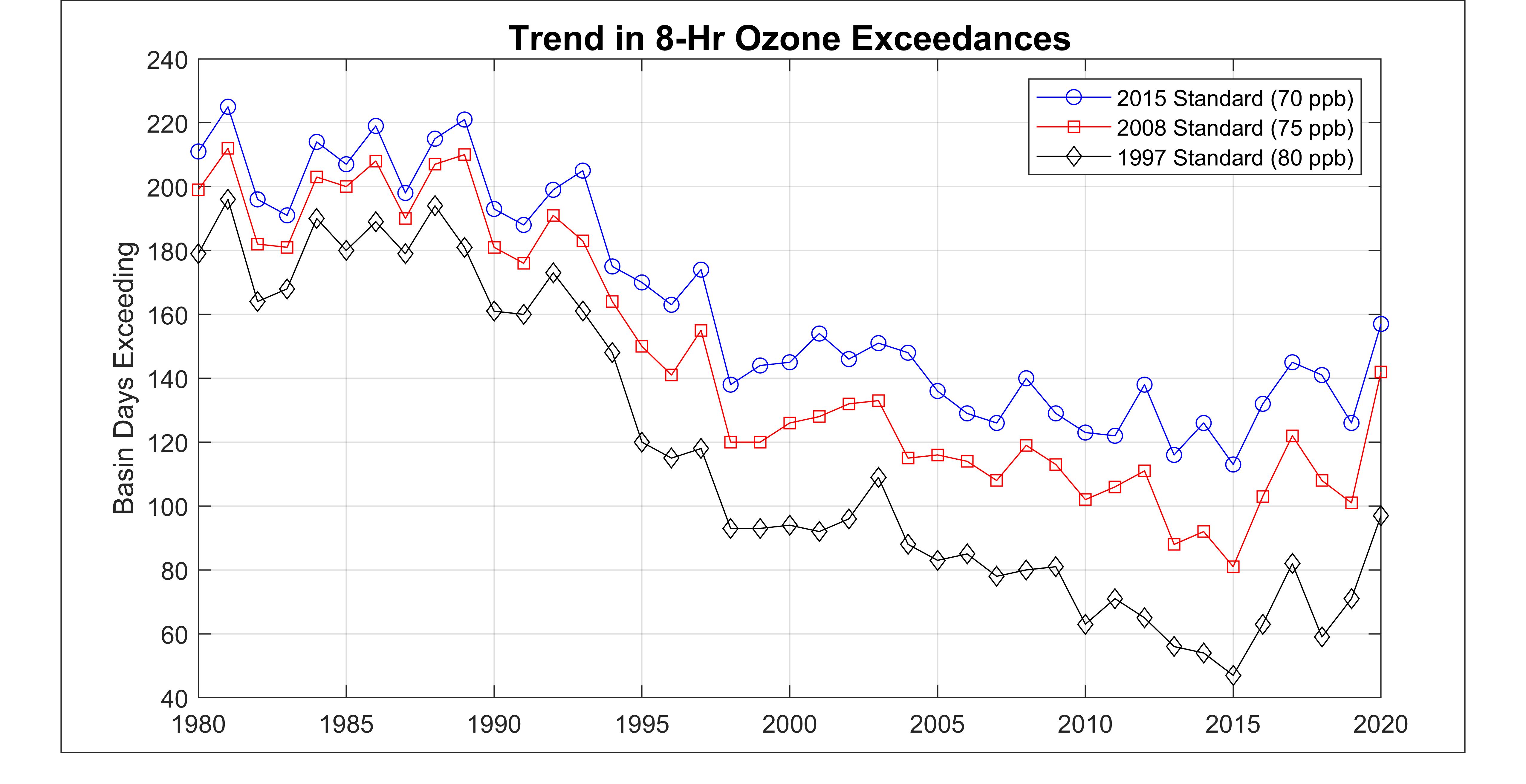 Historical Ozone Air Quality Trends