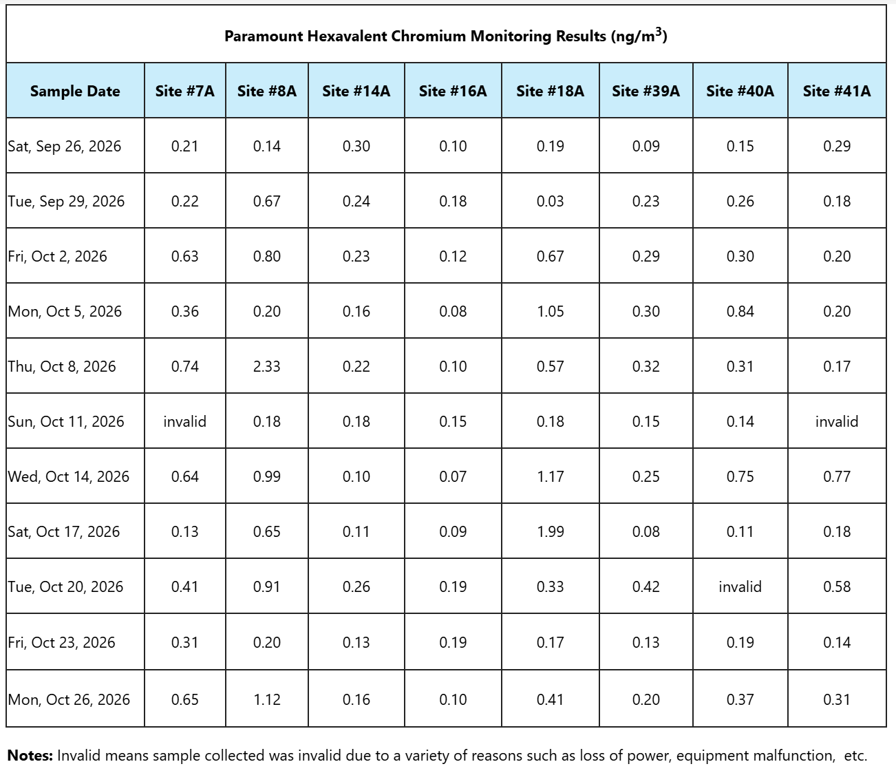 Paramount Monitoring Results 9-26 to 10-26 Paramount Monitoring Results 9-26 to 10-26