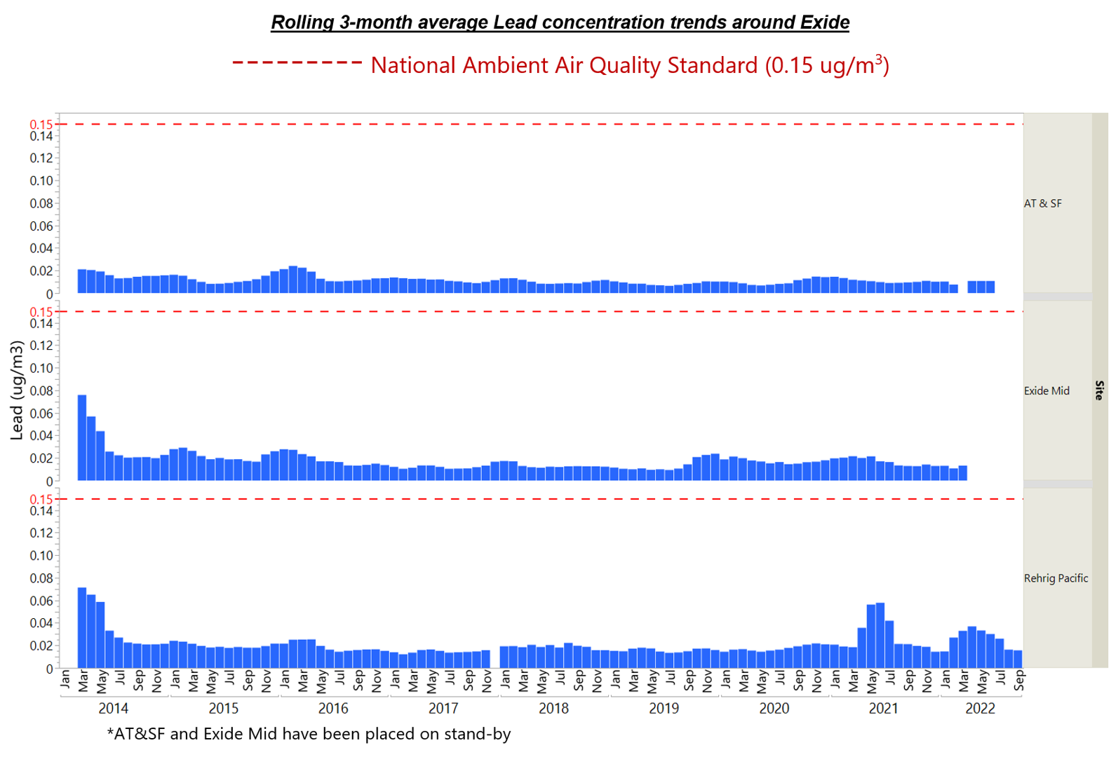 Rolling 3-month average Lead concentration trends around Exide Rolling 3-month average Lead concentration trends around Exide