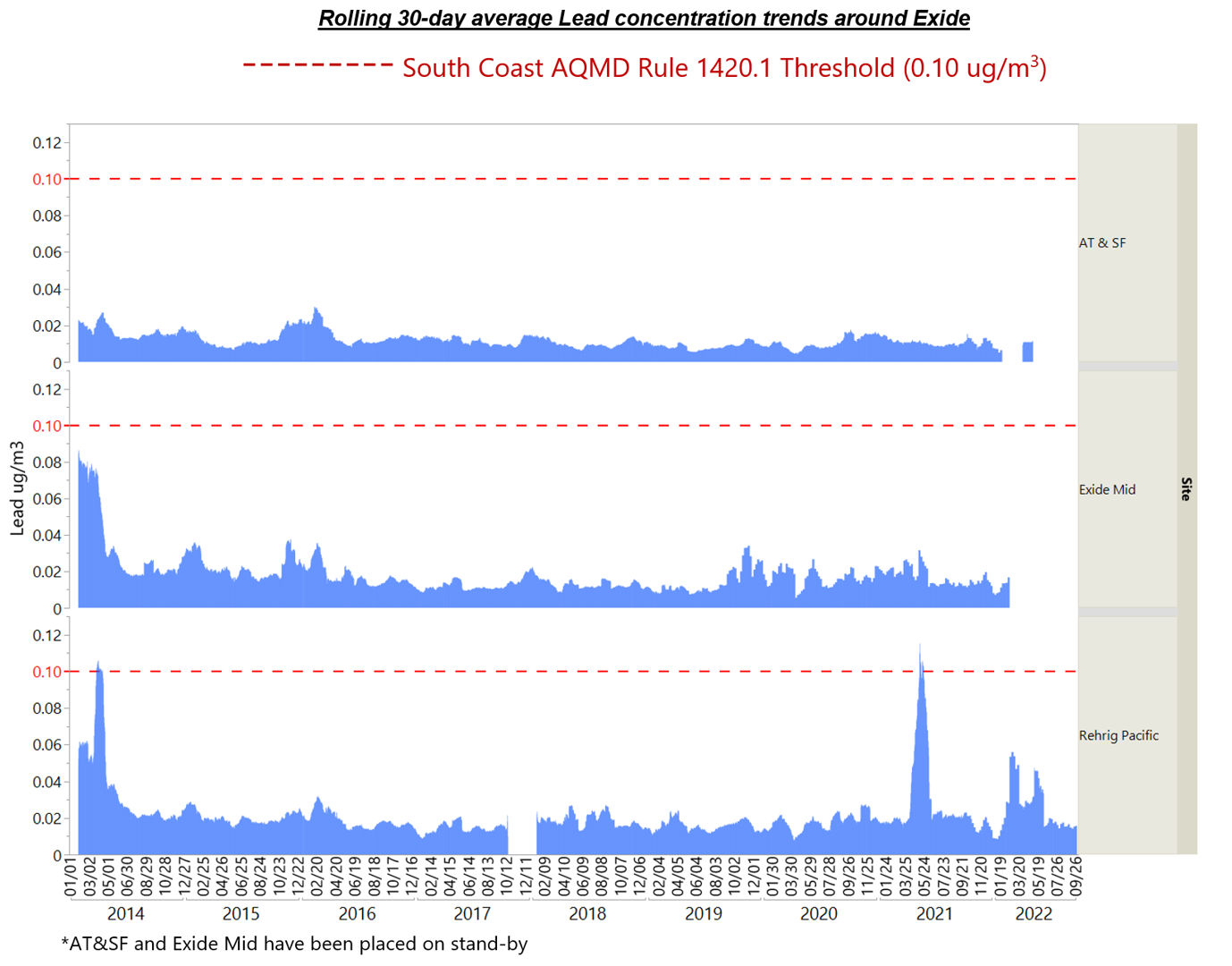 Rolling 30-day average Lead concentration trends around Exide Rolling 30-day average Lead concentration trends around Exide