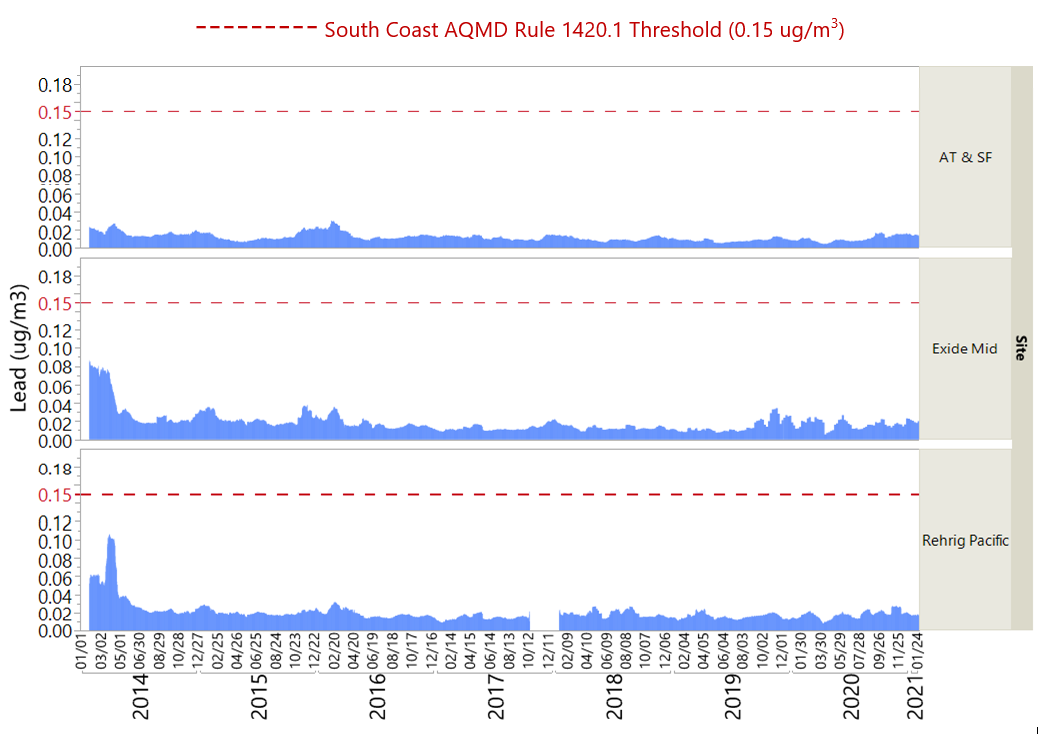 Rolling 30-Day Average Lead Concentration Trends Around Exide Rolling 30-Day Average Lead Concentration Trends Around Exide