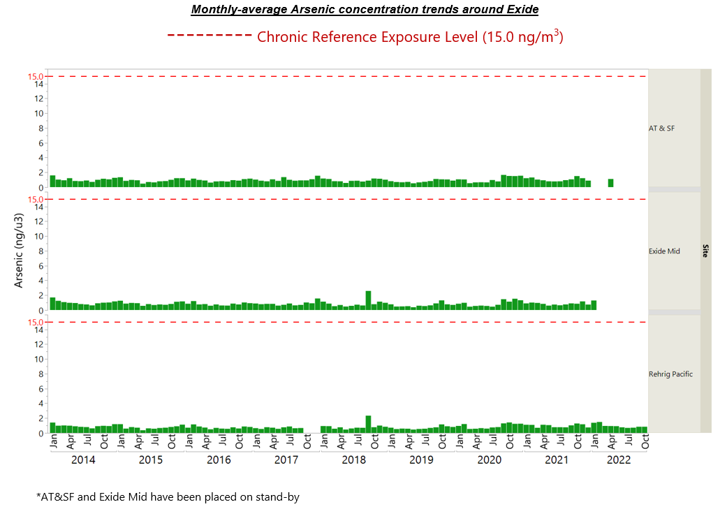 Monthly-average Arsenic concentration trends around Exide