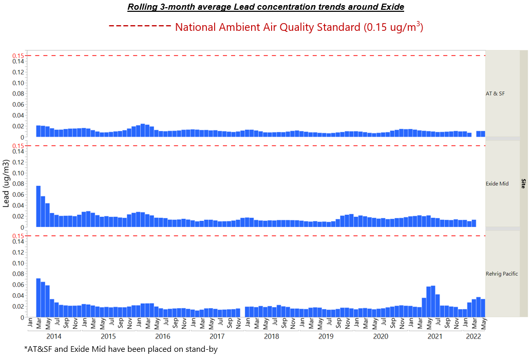 Rolling 3-month average Lead concentration trends around Exide