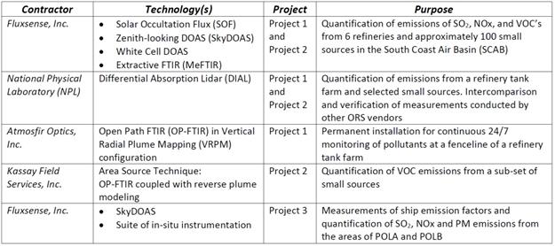 ORS_Table_for_Web ORS Project Details