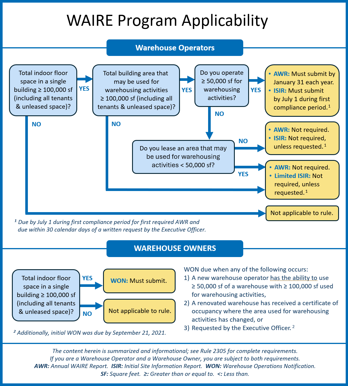 WAIRE Program Applicability Flow Charts