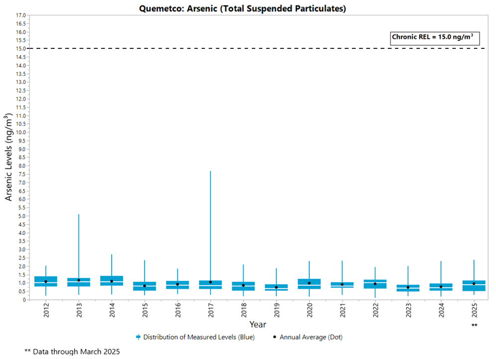 Quemetco Arsenic through March 2025
