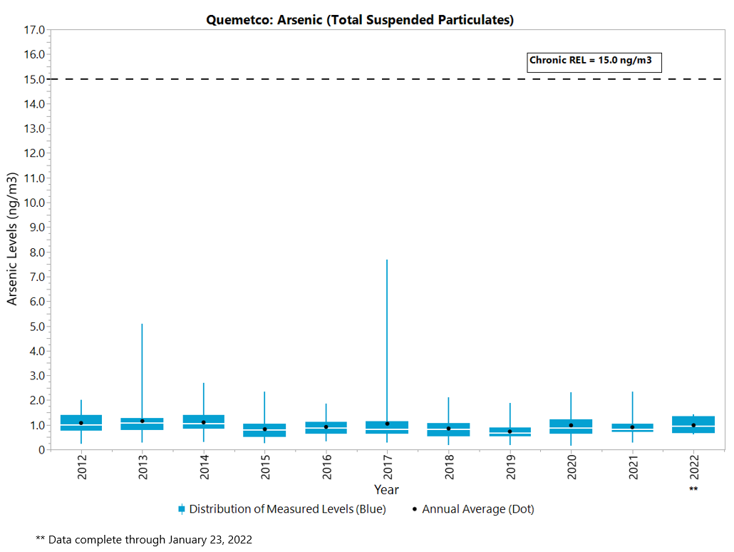 Quemetco: Arsenic (Total Suspended Particulates) Quemetco: Arsenic (Total Suspended Particulates)
