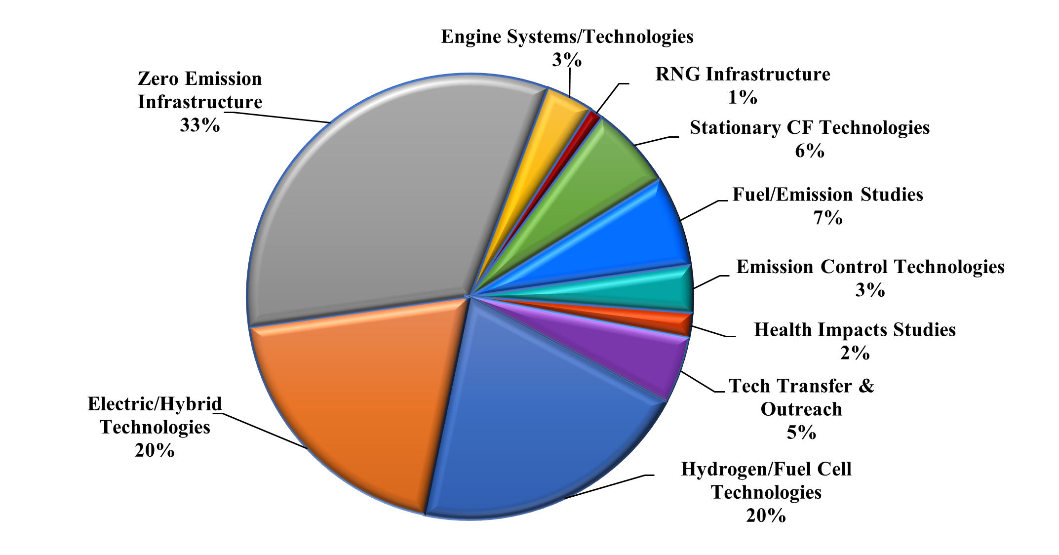 Pie Chart-Projected Cost Distribution for Potential Projects in 2018