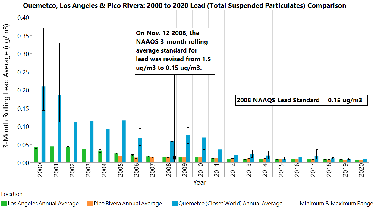 2000 - 2020 Lead Comparison Quemetco, Los Angeles & Pico Rivera: 2000 - 2020 Lead (Total Suspended Particulates) Comparison