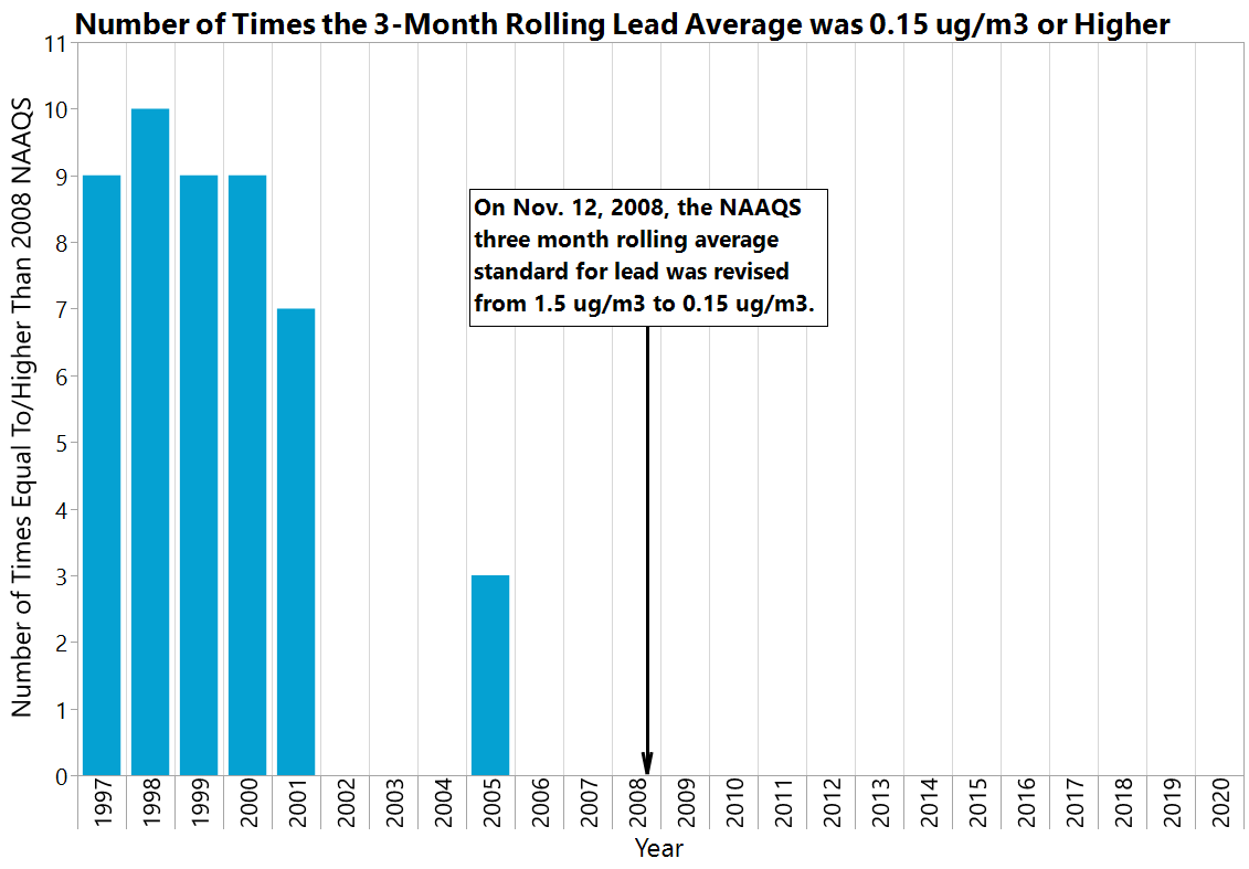 3 Month Rolling Lead Average Number of times the 3-Month Rolling Lead Average was 0.15 ug/m3 or Higher