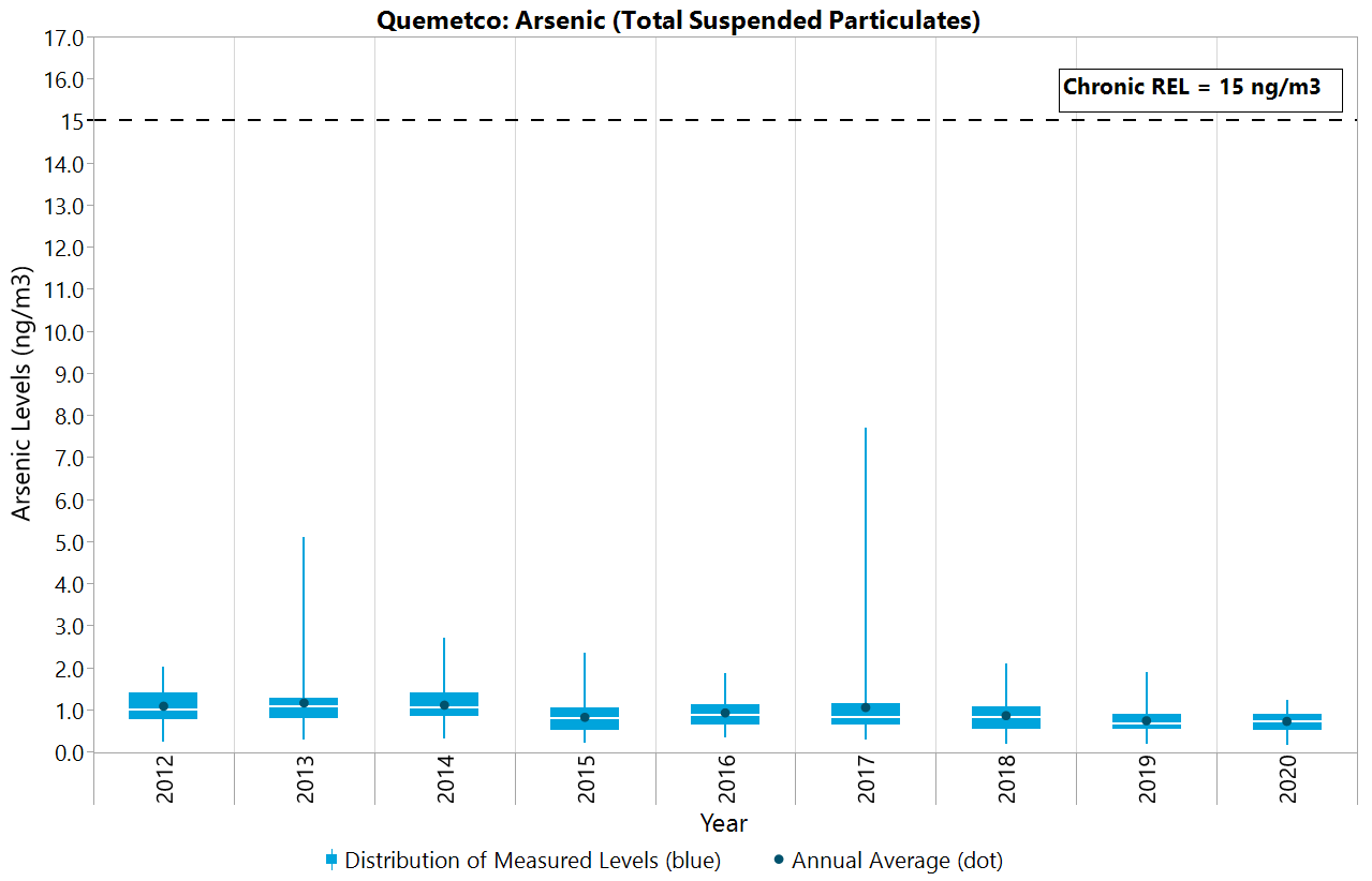 Arsenic Arsenic - Total Suspended Particulates