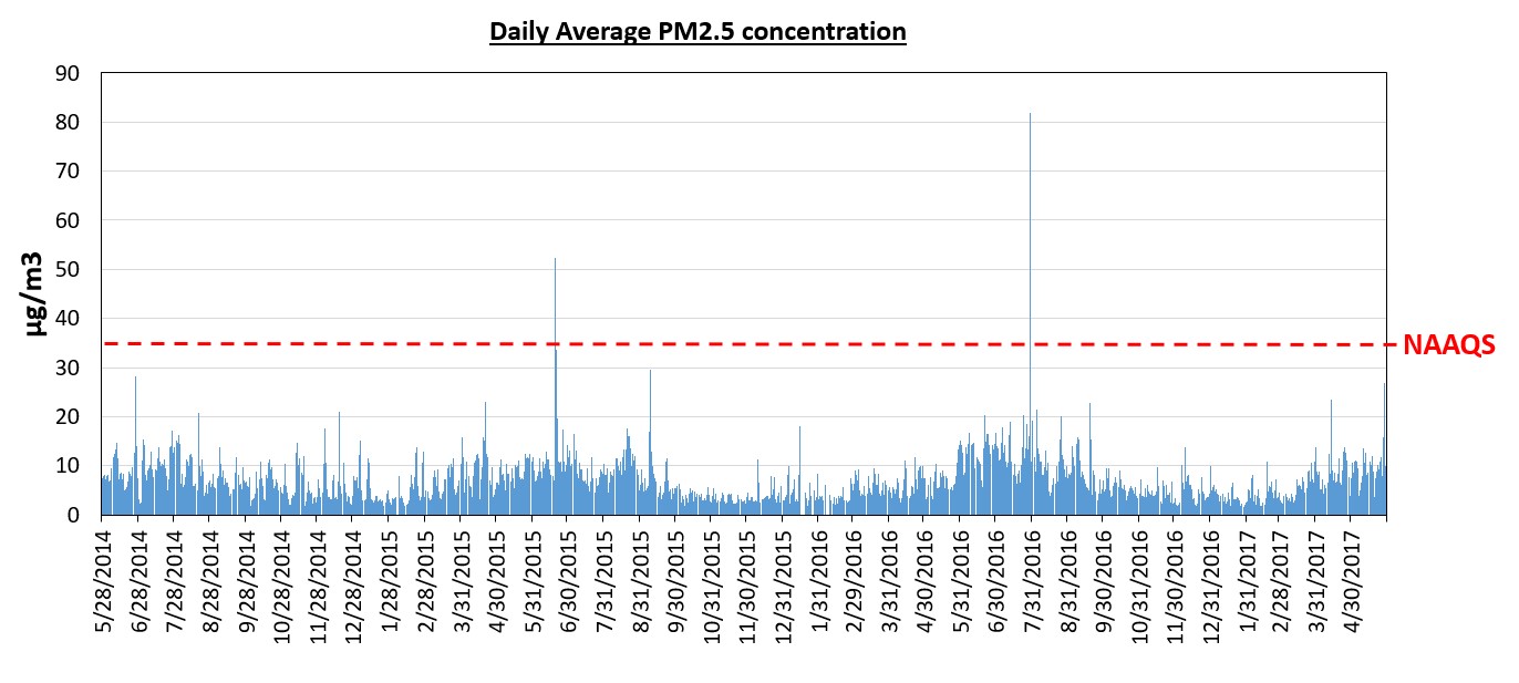 Daily Average PM2.5 Concentration Daily Average PM2.5 Concentration