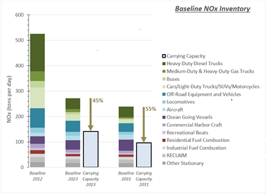 Baseline NOx Inventory Baseline NOx Inventory
