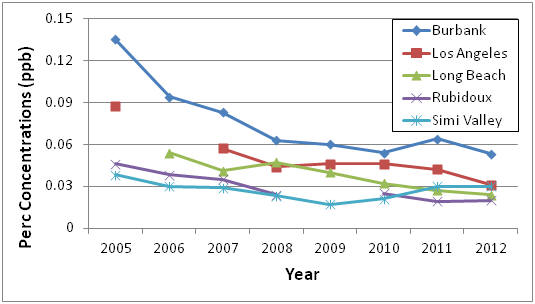 Trends in Ambient Perc Concentrations Trends in Ambient Perc Concentrations