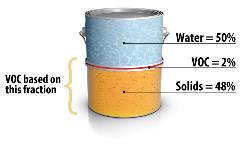Picture representation of the VOC of Coating calculation