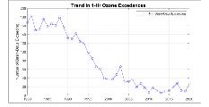 1-Hour Ozone Exceedance Days