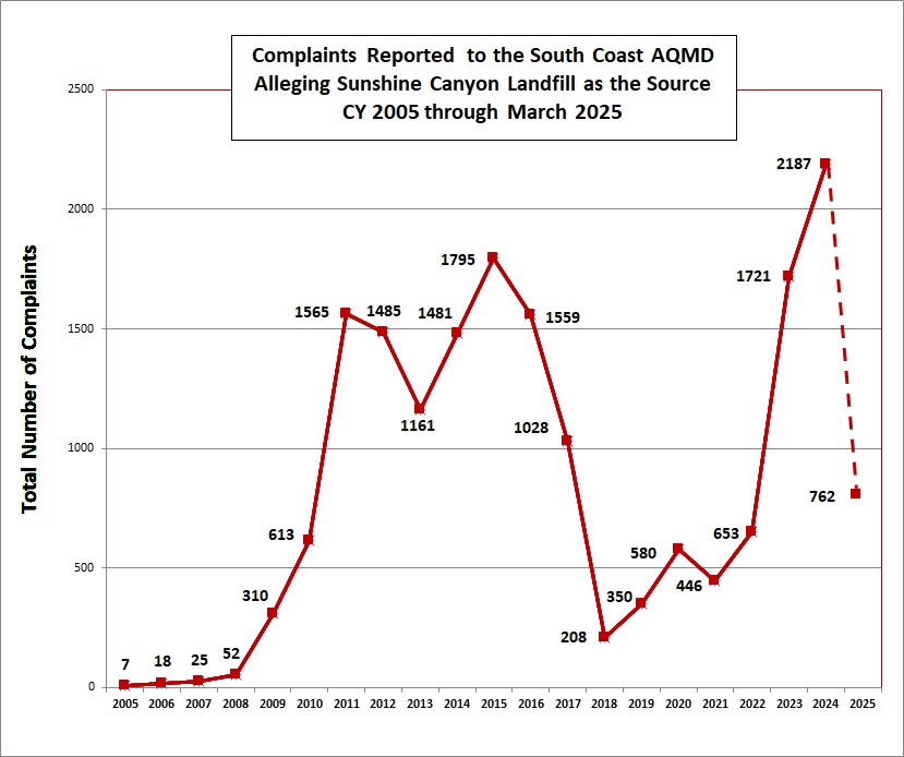 SCL Complaints Graph