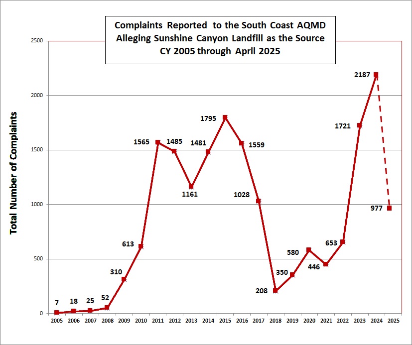 SCL Complaints Graph