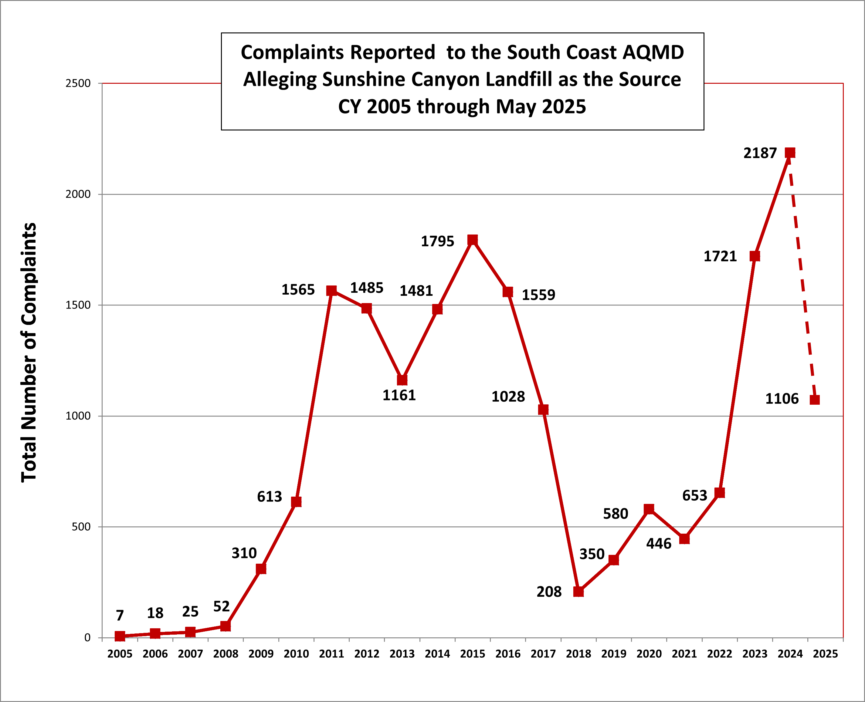 SCL Complaints Graph