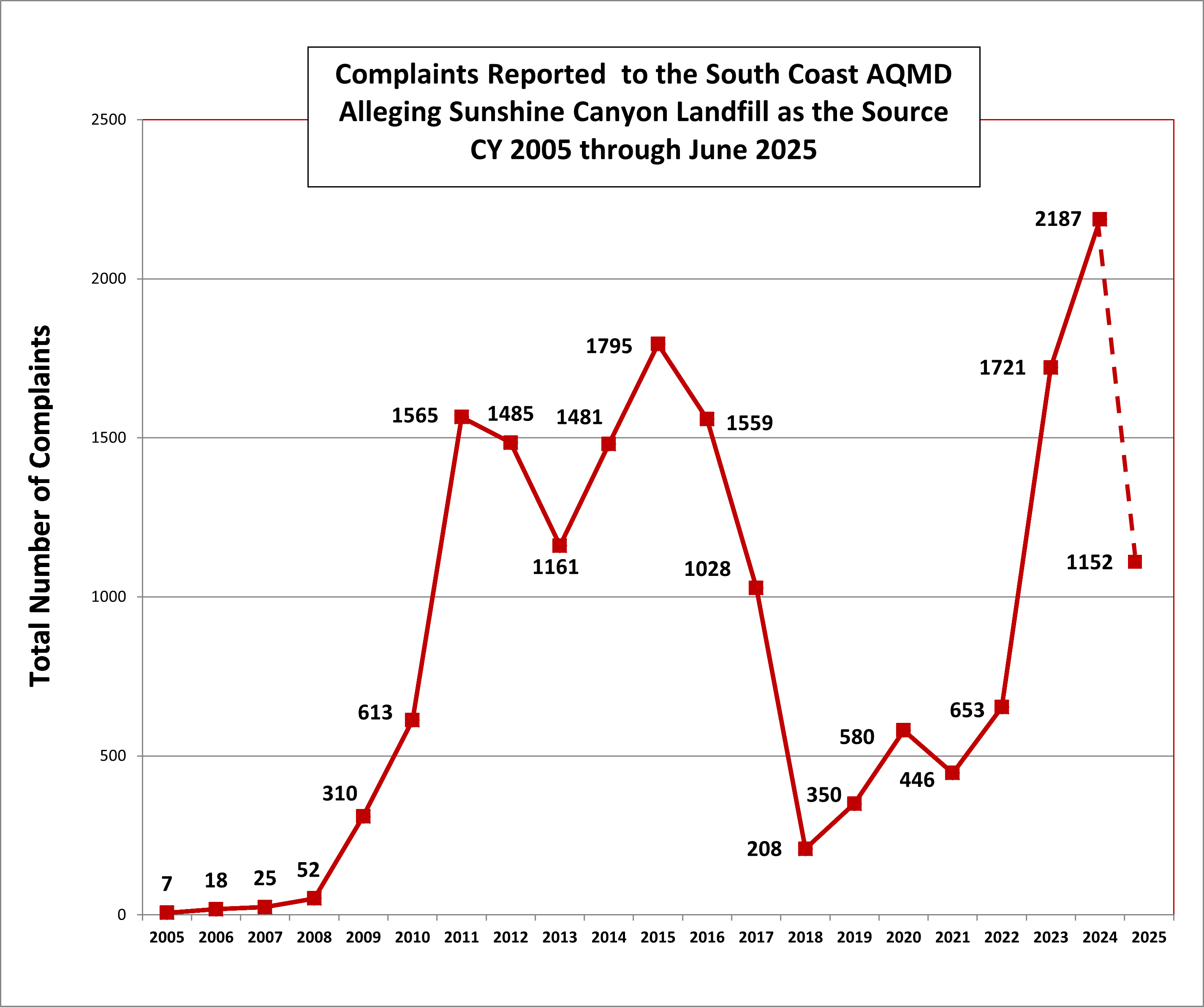 SCL Complaints Graph