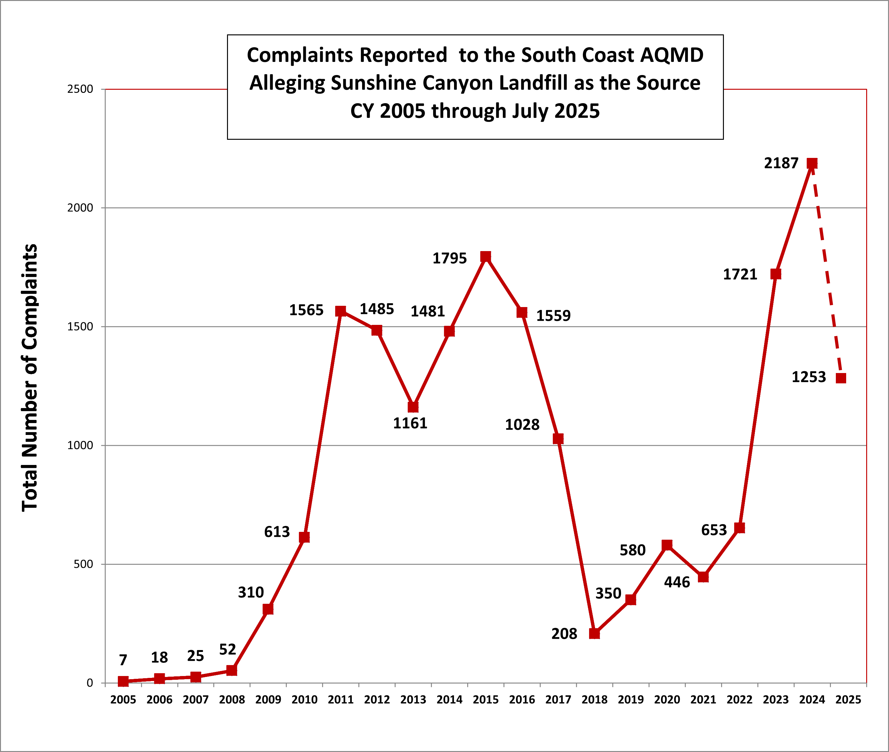 SCL Complaints Graph