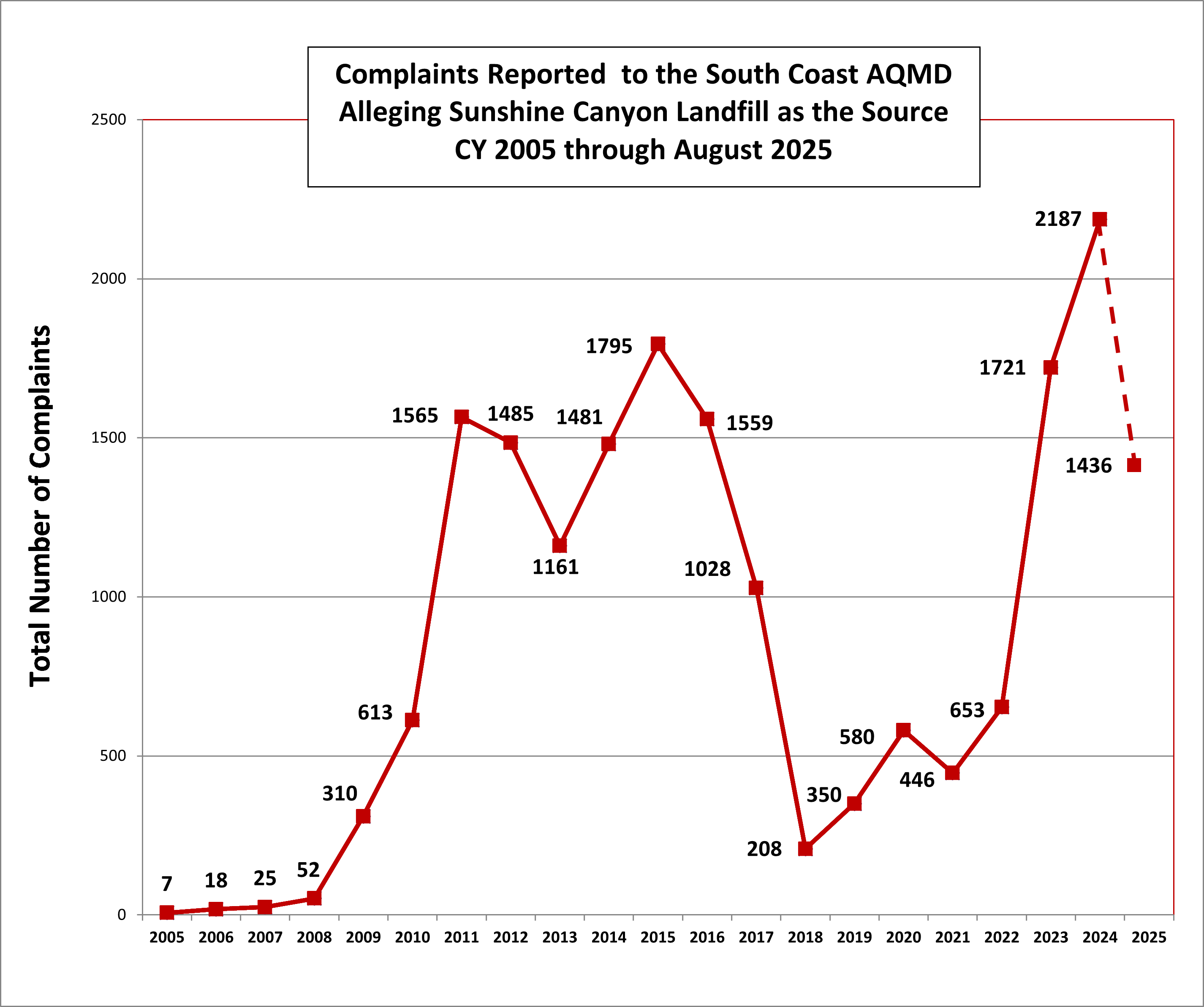 SCL Complaints Graph
