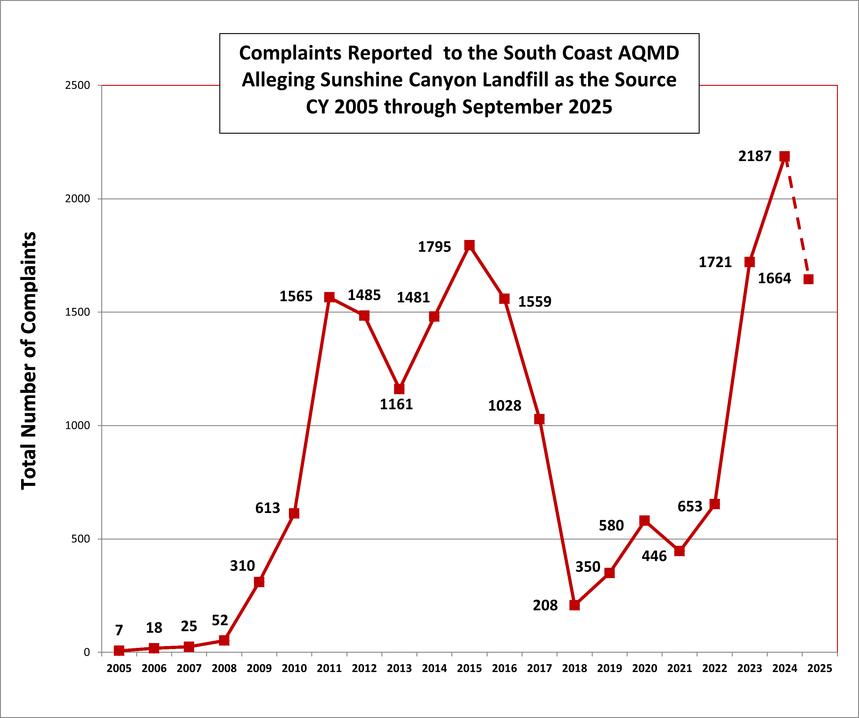 SCL Complaints Graph
