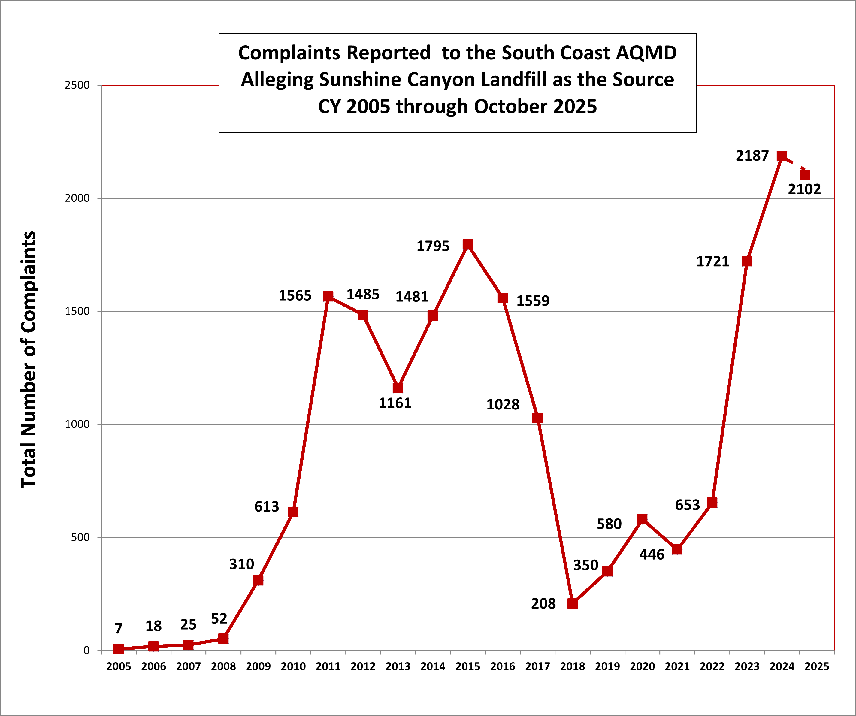 SCL Complaints Graph