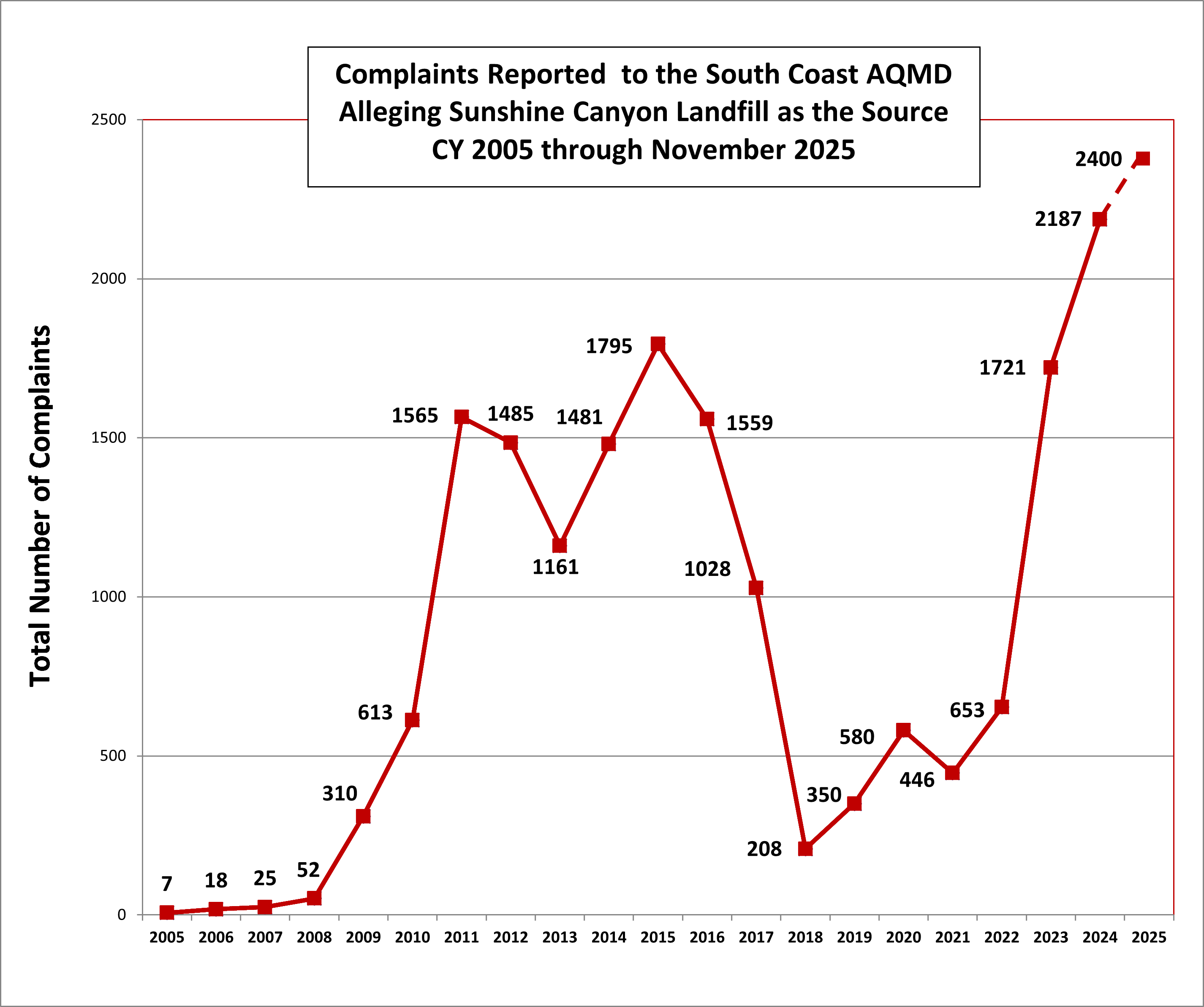 SCL Complaints Graph