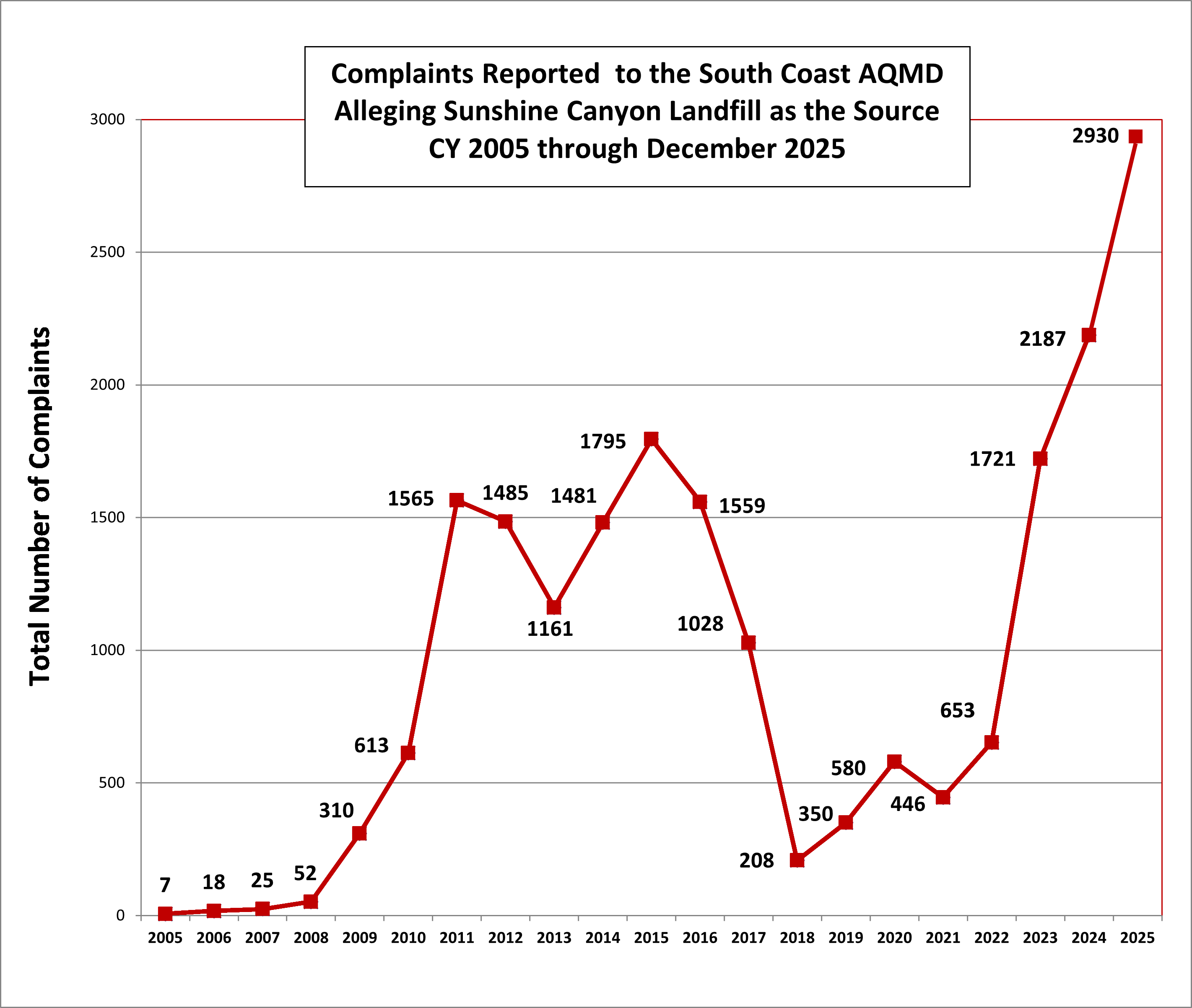 SCL Complaints Graph