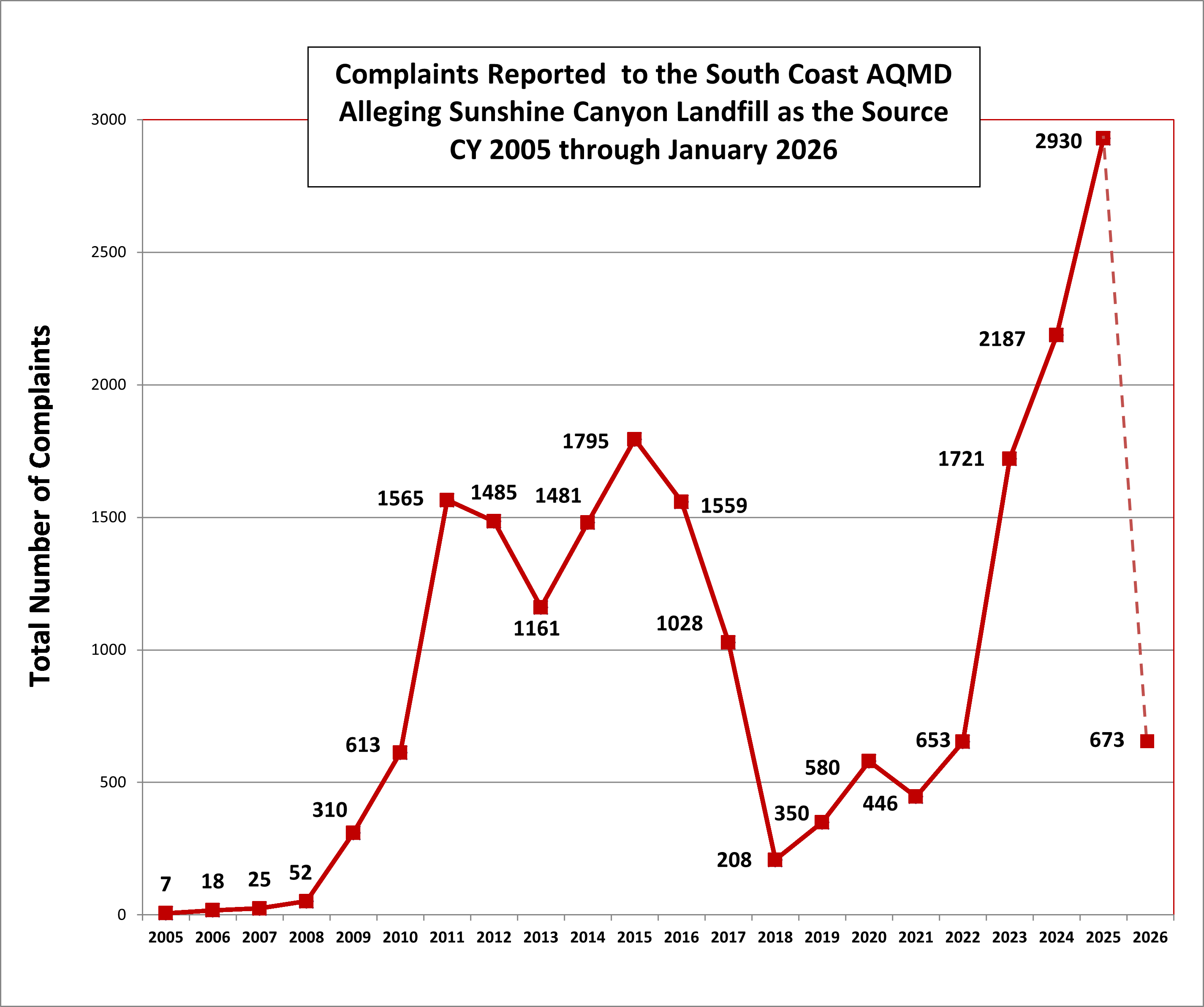 SCL Complaints Graph
