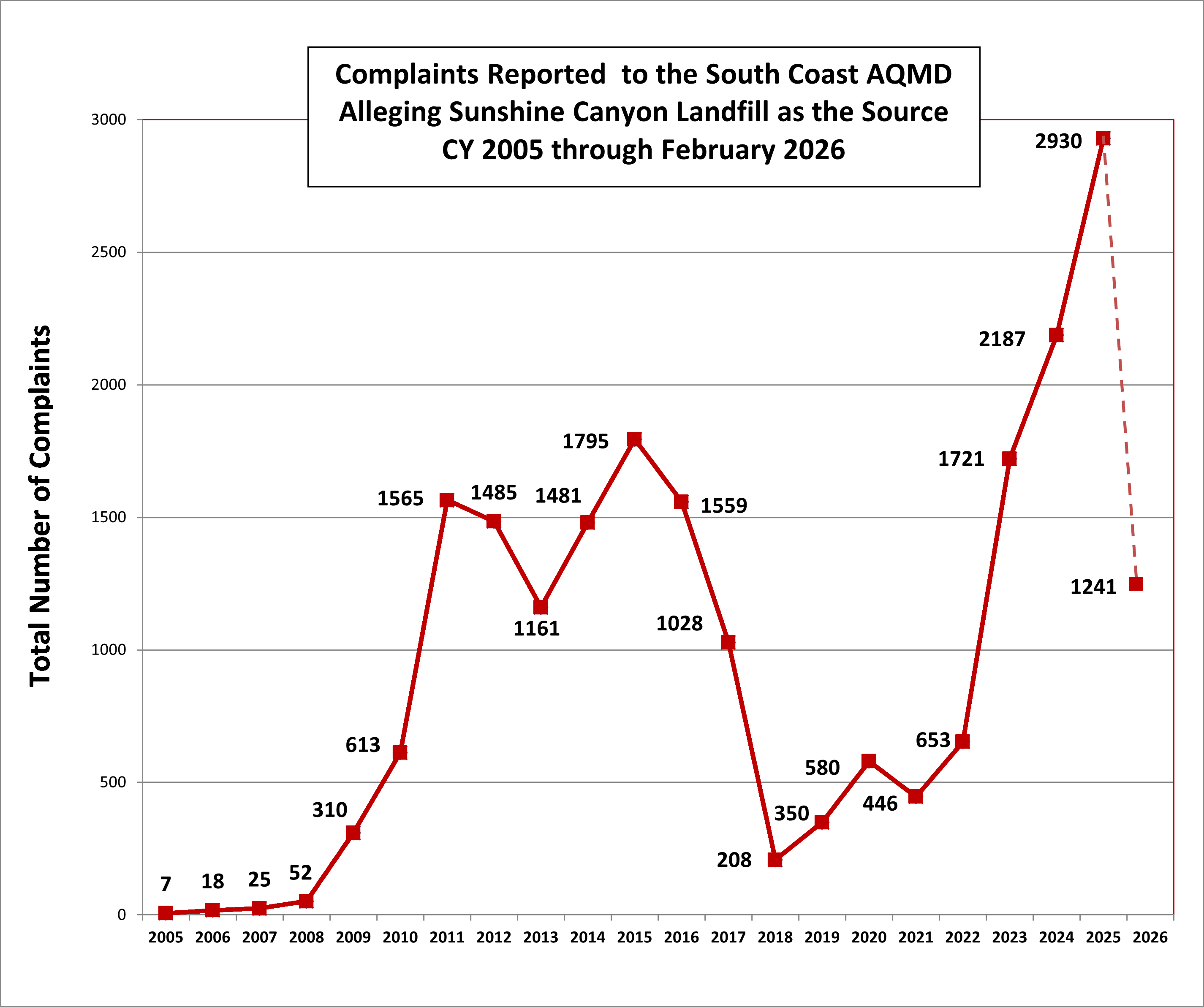 SCL Complaints Graph