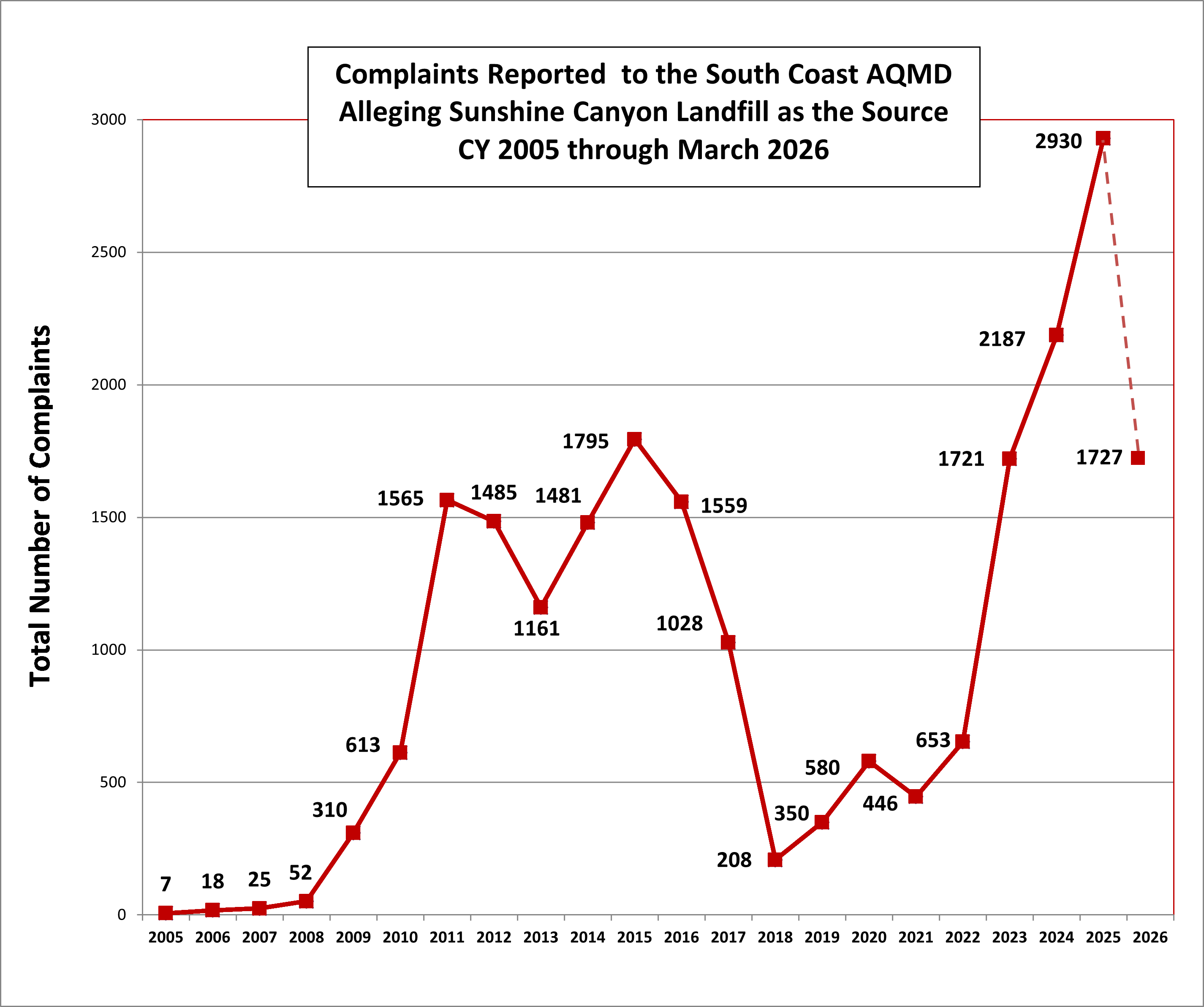 SCL Complaints Graph