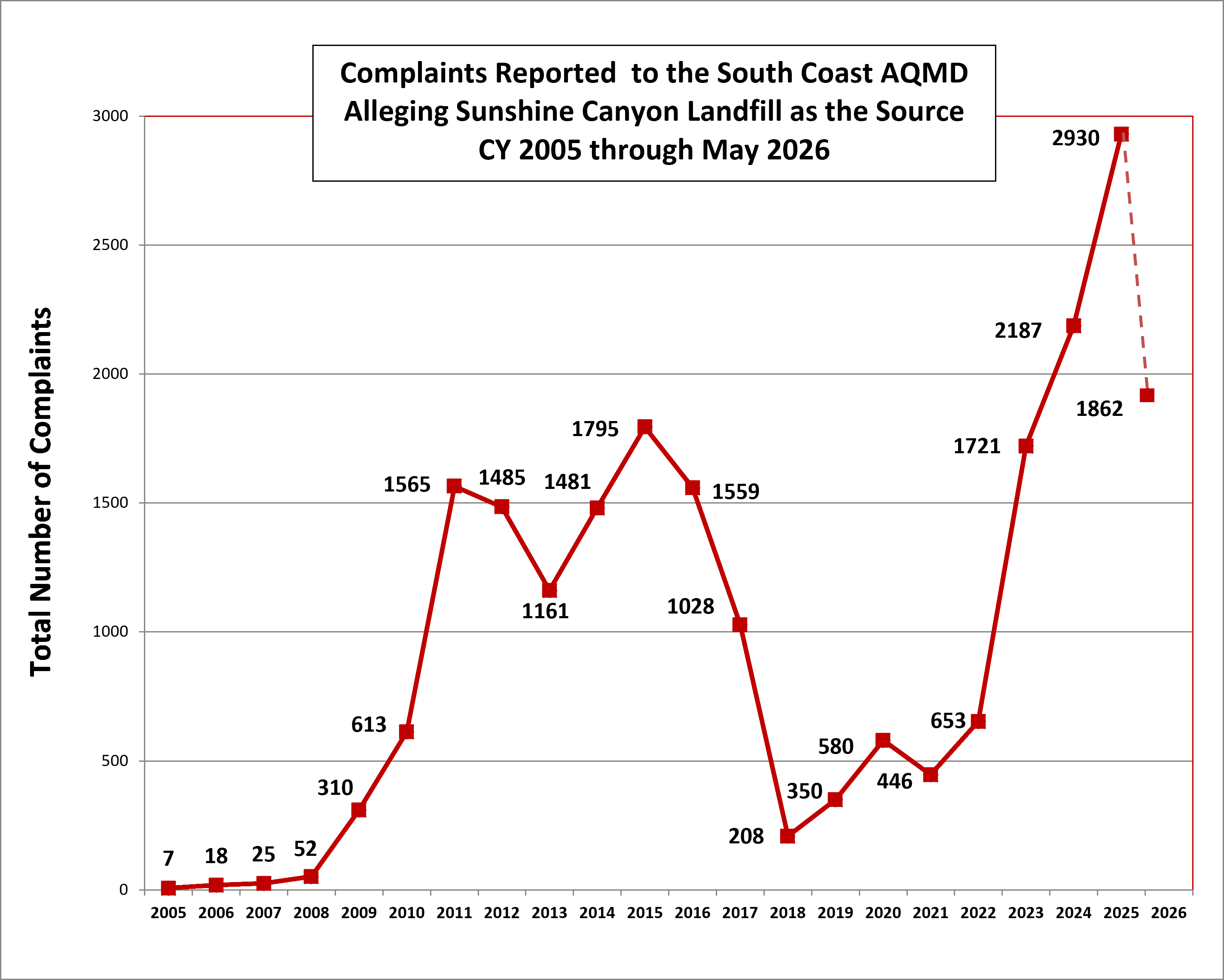 SCL Complaints Graph