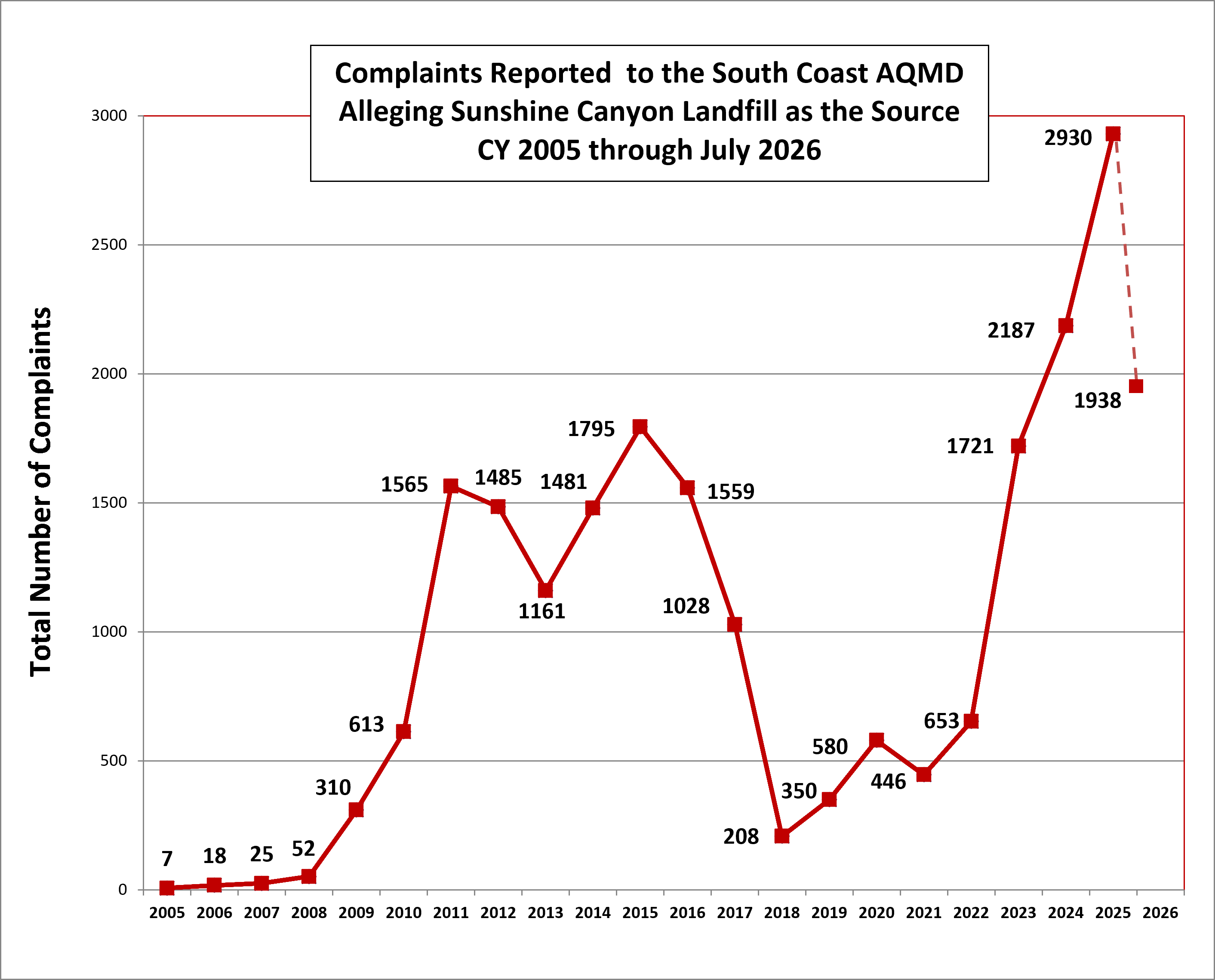 SCL Complaints Graph