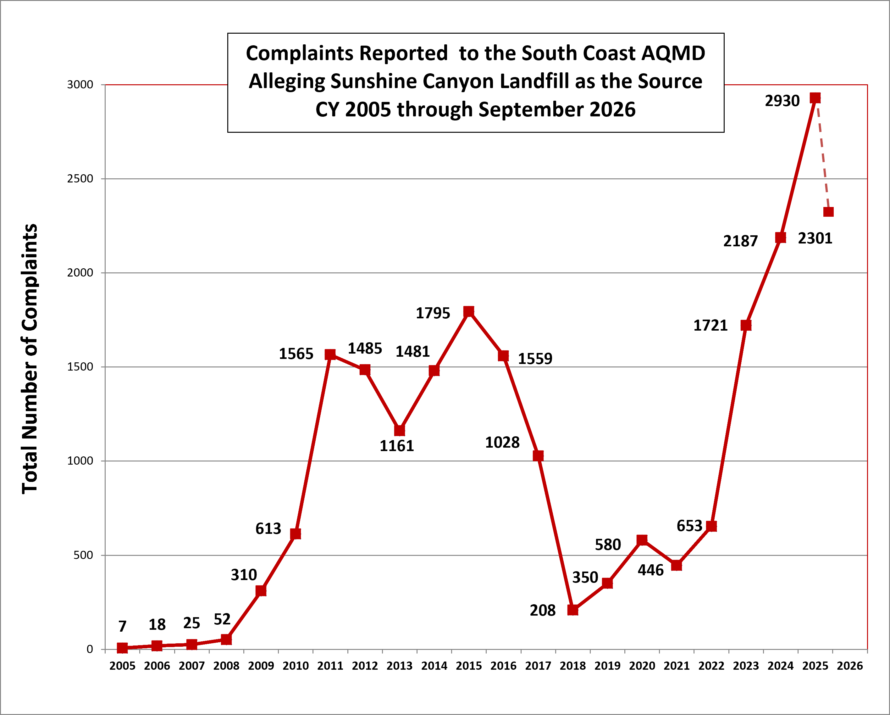 SCL Complaints Graph