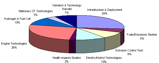 Distribution of Funds for Executed Clean Fuels Projects CY 2012 pie chart