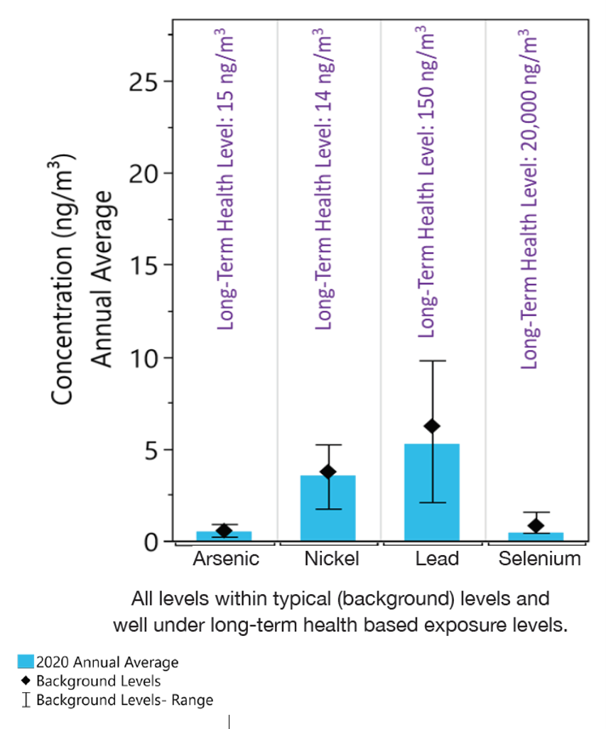 Graph showing arsenic, nickel, and lead concentrations in ng/m3, with annual averages and long-term health exposure levels